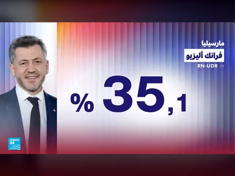 اليمين المتطرف يتصدر الانتخابات البلدية الفرنسية