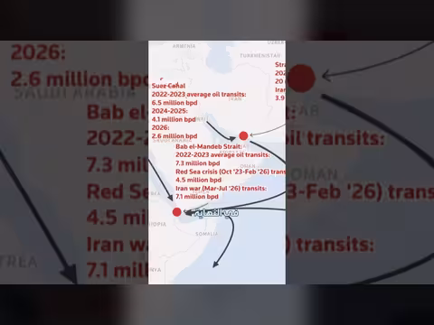 اضطرابات الملاحة تدفع السفن لطريق رأس الرجاء الصالح